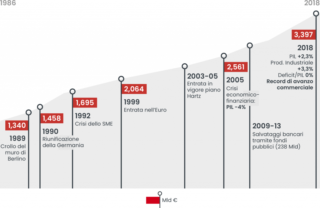 andamento pil germania
