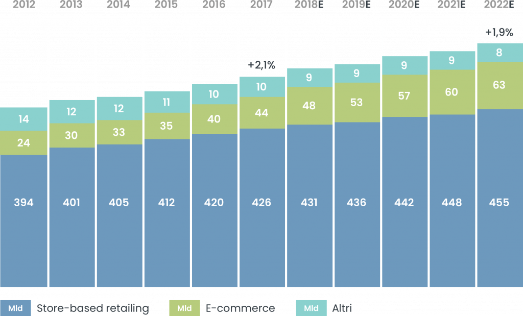 andamento retail germania