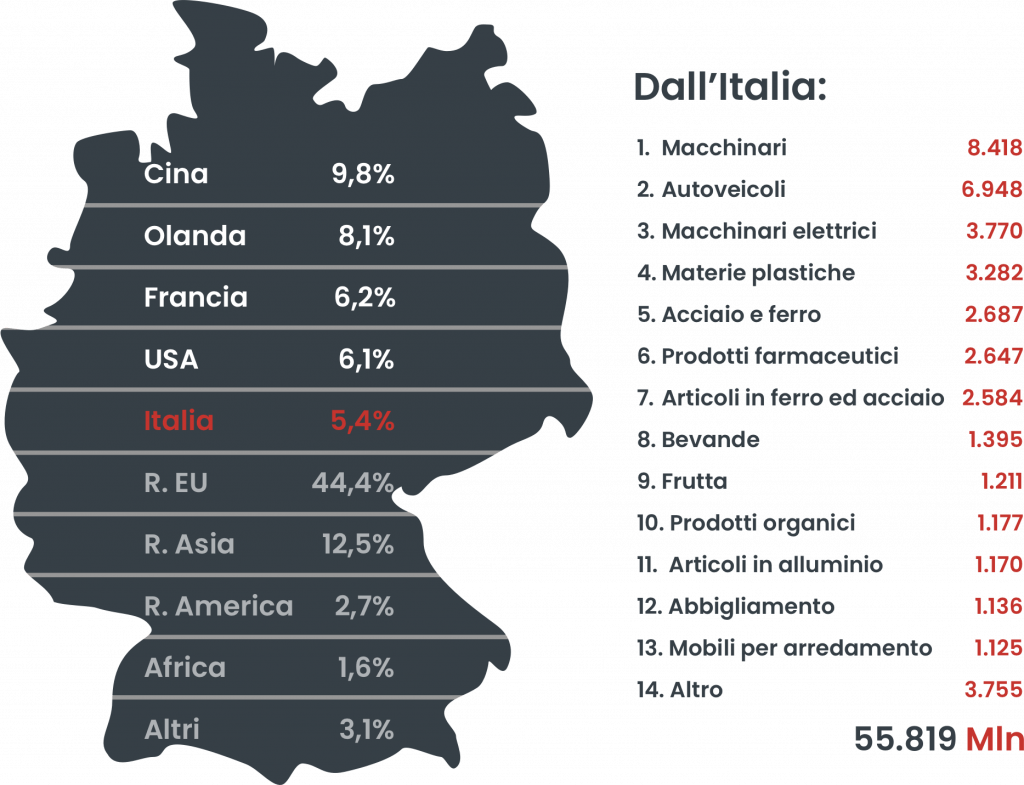 importazioni in germania
