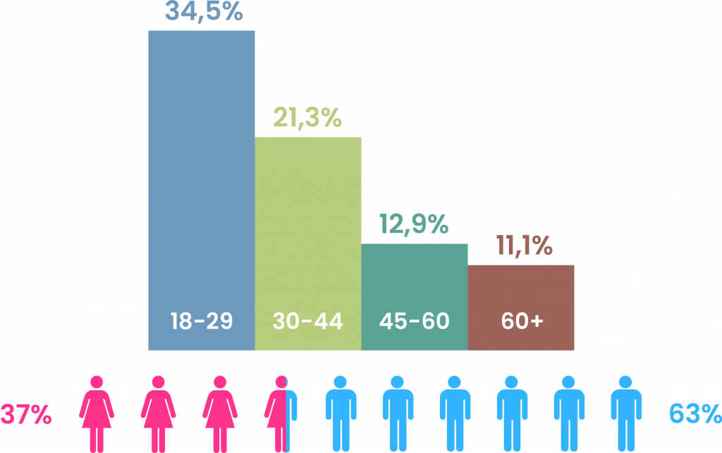 statistiche uso v-commerce