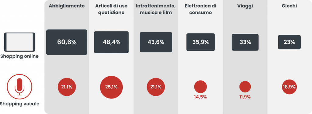 abitudini v-commerce e shopping online