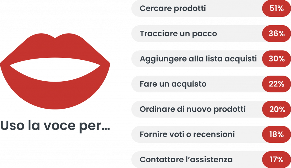 uso degli assistenti digitali vocali