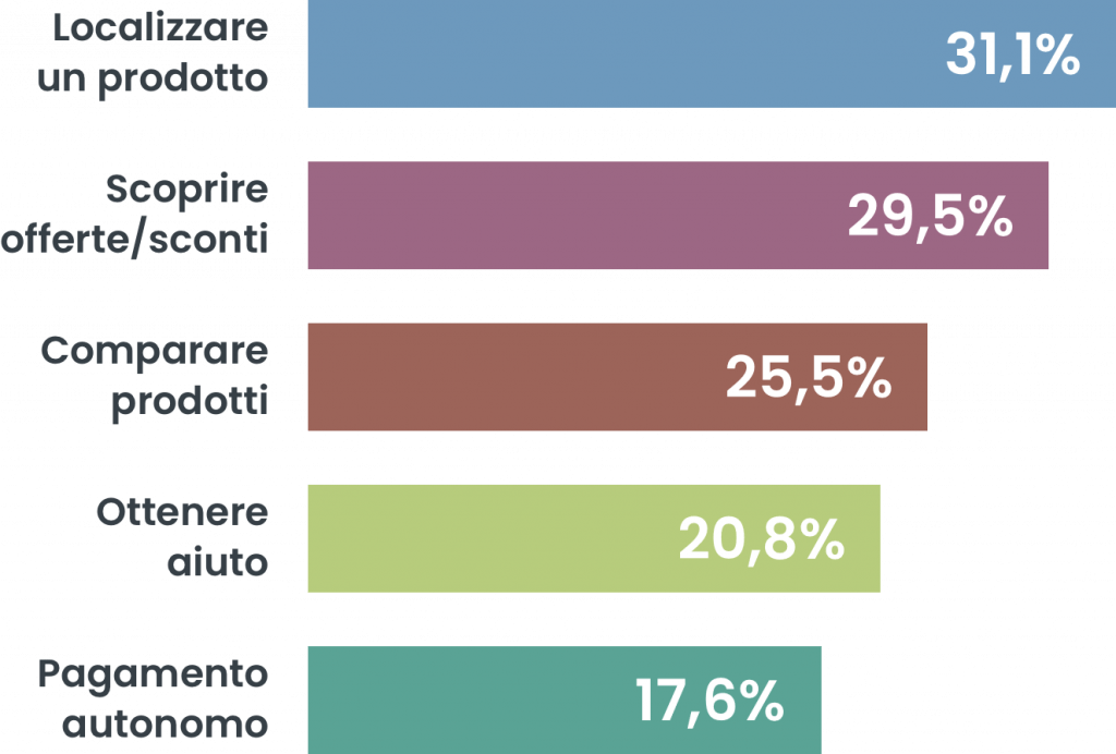 uso assistenti digitali vocali negli store fisici