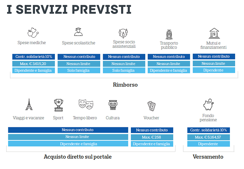 One Flex piattaforma welfare confimprese